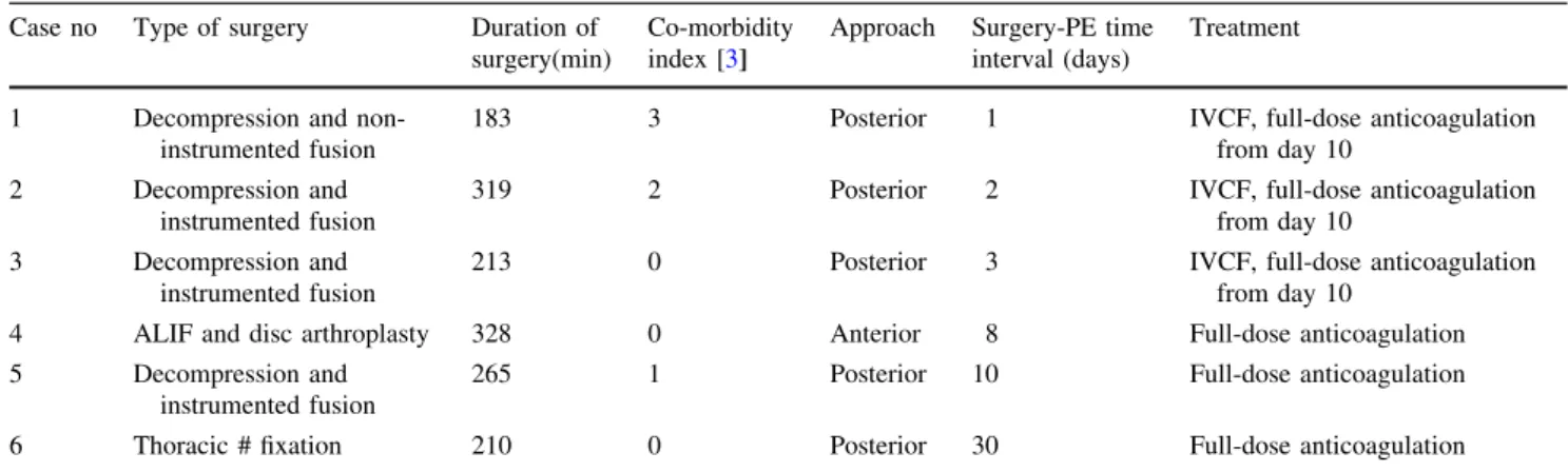 Table 1 Details of the symptomatic PE patients and management approach Case no Type of surgery Duration of