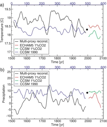 Fig. 4 Filtered time series for the difference JJA-DJF (a) European temperature and (b) European precipitation (unit: mm per 3 months)