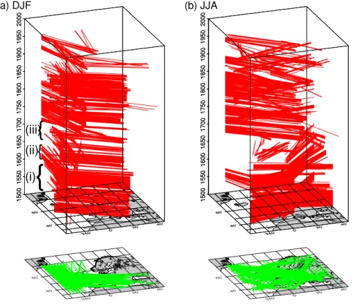 Fig. 5 The temporal evolution of the axis of teleconnections measured by the teleconnectivity of the recon- recon-structed 500 hPa geopotential height (Luterbacher et al