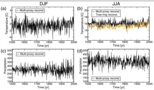 Fig. 8 Unfiltered time series of Alpine temperature and precipitation (unit: mm per 3 months) for (a,c) DJF and (b,d) JJA