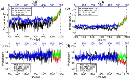 Fig. 2 Unfiltered time series of European temperature and precipitation for (a,c) DJF and (b,d) JJA