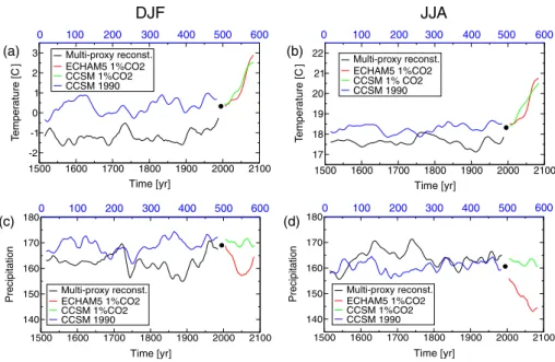 Fig. 3 Filtered time series of European temperature and precipitation for (a,c) DJF, (b,d) JJA