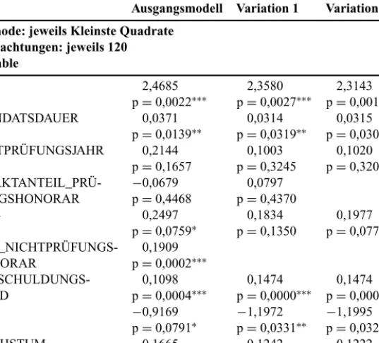 Tab. 6: Koeffizienten der exogenen Variablen bei Variationen des Ausgangsmodells (abhängige Variable: LOG_PRÜFUNGSHONORAR, einseitige p-Werte)