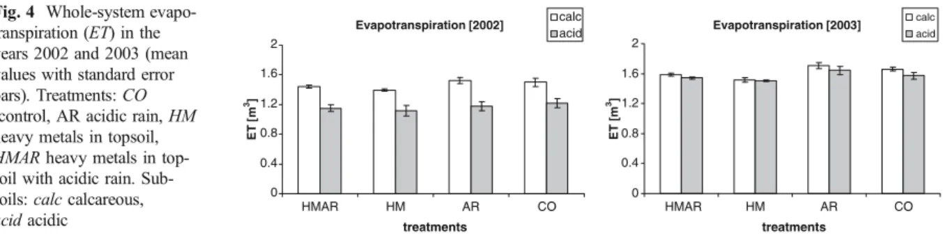 Fig. 5 Relationship between whole-system  evapotranspi-ration (ET) and total  above-ground biomass (left) and between ET and total leaf area of the tree vegetations (right) in 2003