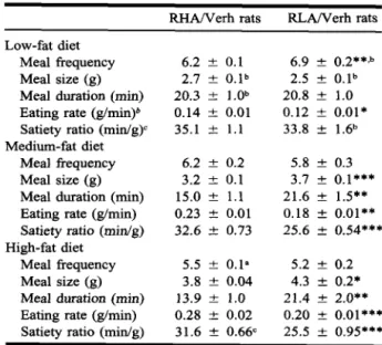 Table II. Overall Dark-Phase Eating Pattern of Roman High (n = 12)- and Low (n = 12)-Avoidance Rats Fed Three
