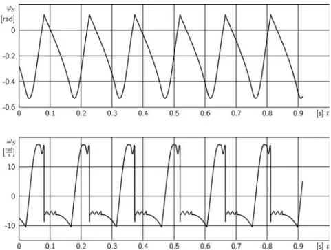 Figure 4. Time history of the woodpecker’s angular displacement and velocity.
