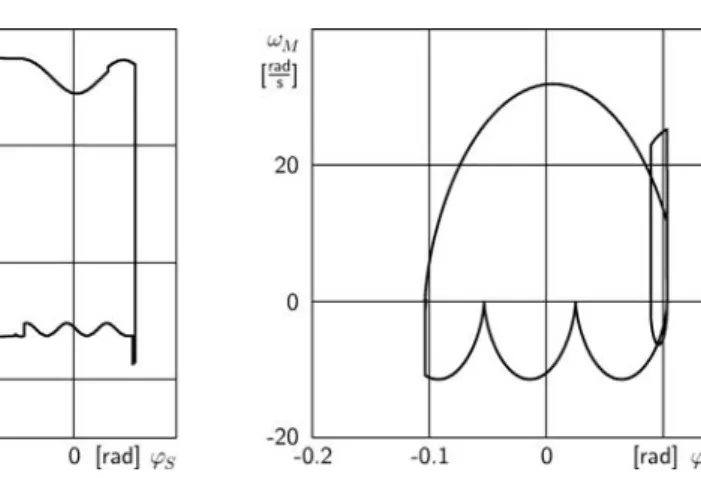 Figure 6. Limit cycle in the phase space.