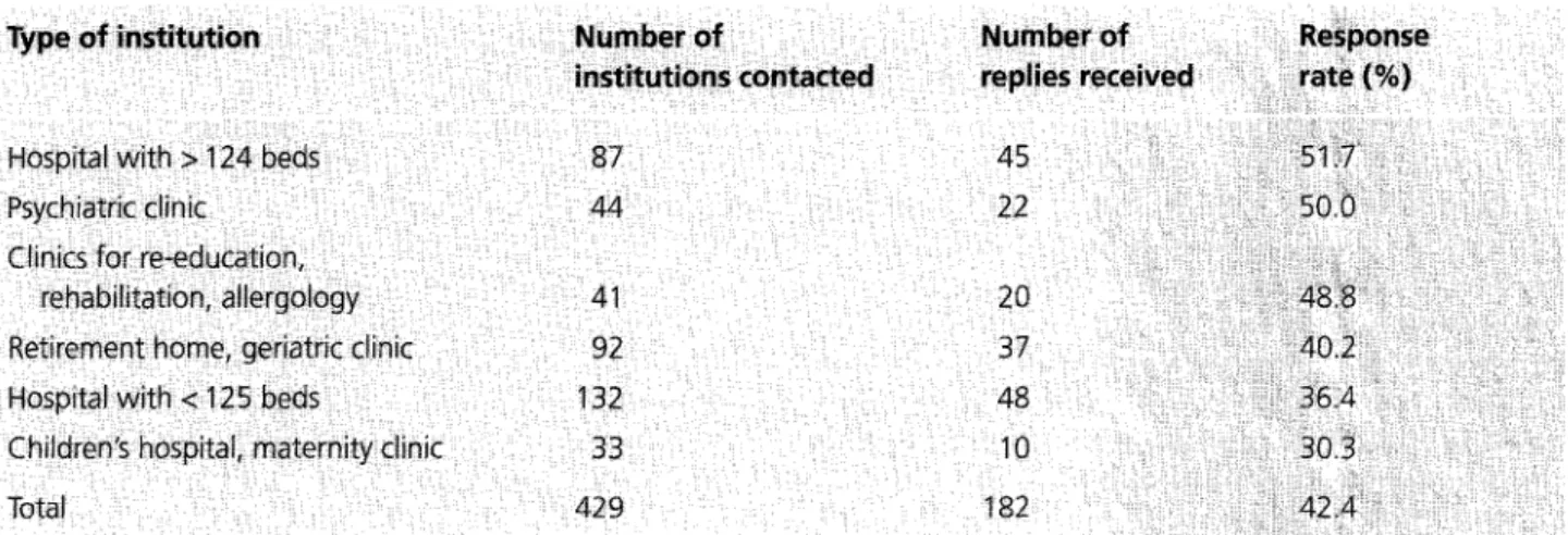 Table 1.  Health institutions  involved in the survey and response rates, Switzerland,  1998 (ranked by response rate)