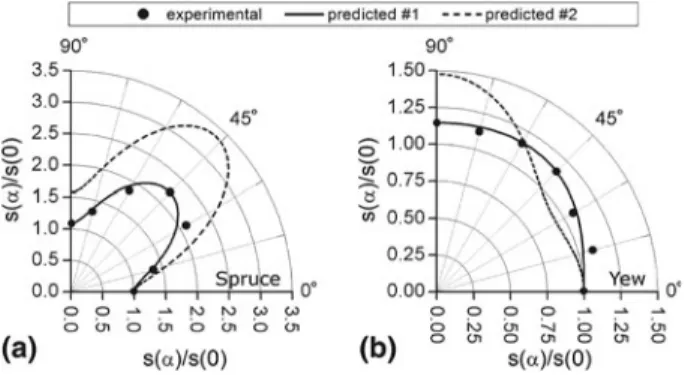 Fig. 4 Comparison between experimentally and theoretically determined compliances s of a spruce and b yew wood depending on the growth ring angle