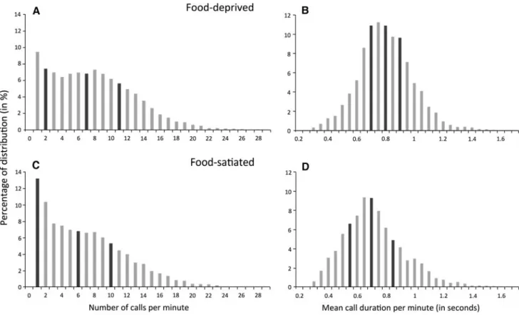 Fig. 2 Distributions of call rate (a and c) and mean call duration per minute (b and d) in barn owl siblings interacting in pairs, which were alternatively food-deprived (a and b) and satiated (c and d).