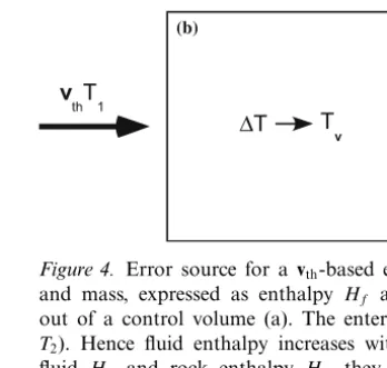 Figure 4. Error source for a v th -based energy transport scheme. Fluid advects energy and mass, expressed as enthalpy H f and density ρ f , at pore velocity v f /φ in and out of a control volume (a)