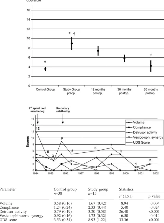 Fig. 2 Postoperative evolution of UDS parameters and score in a patient with secondary  reteth-ering, 2 years after initial spinal cord untethering