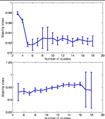 Fig. 12 Stability index results over number of clusters, plotted for im- im-ages in Fig