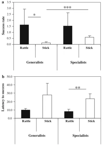 Fig. 3 Correlation of individual proWciency (mean success rate) at stick use and the inclination to adopt rattling (mean proportion of  rat-tling) in the rattle phase