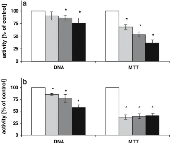 Fig. 1 Effects of SWCNT rm (a) and SWCNT bundles (b) on cell proliferation (DNA) and cell activity (MTT conversion) of  mesothe-lioma cells after 6 days exposure