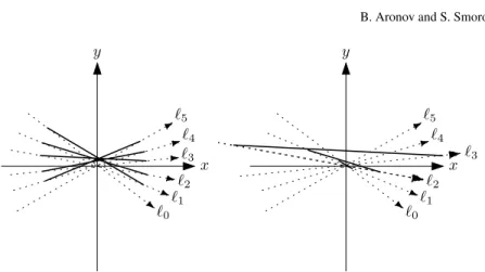Fig. 2. A family of k segments in the plane with k − 1 geometric permutations realized by lines  1 , 