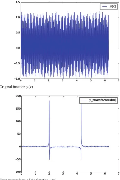 Fig. 5 Original function y ( x )