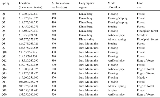 Table 1. Selected characteristics of the investigated springs Q1–Q20 Spring Location (Swiss coordinates) Altitude abovesea level (m) Geographicalregion Mode of outﬂow Landuse