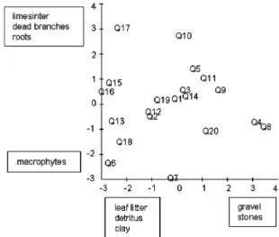 Figure 1. Principal Components Analysis of the substrates re- re-corded in the 20 investigated springs.