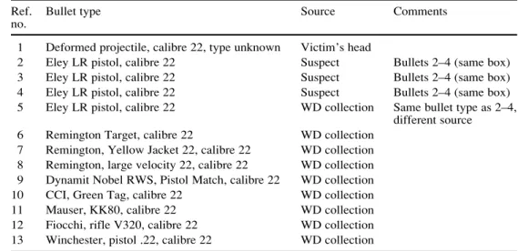 Table 1 Analysed samples of