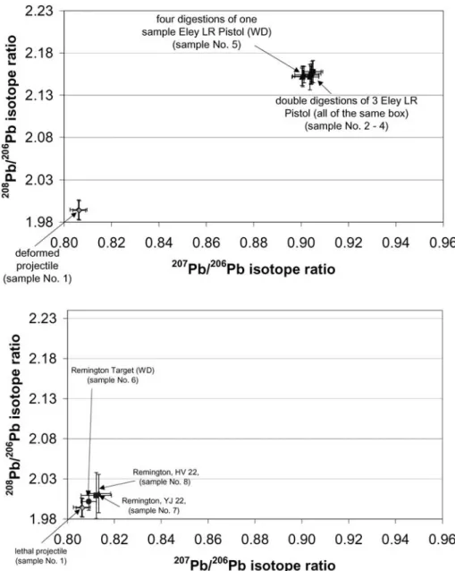 Fig. 2 Lead-isotope ratios for the Remington samples (6–8) in comparison with sample 1 (lethal projectile)