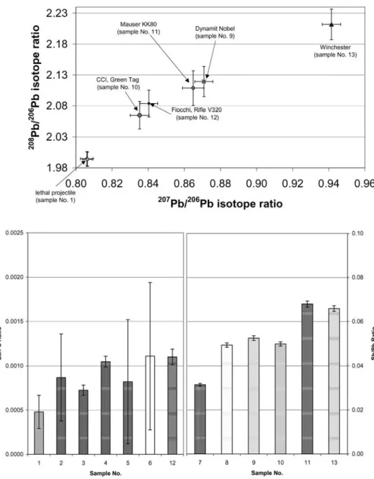 Fig. 4 Antimony concentra- concentra-tions for the samples of case 1