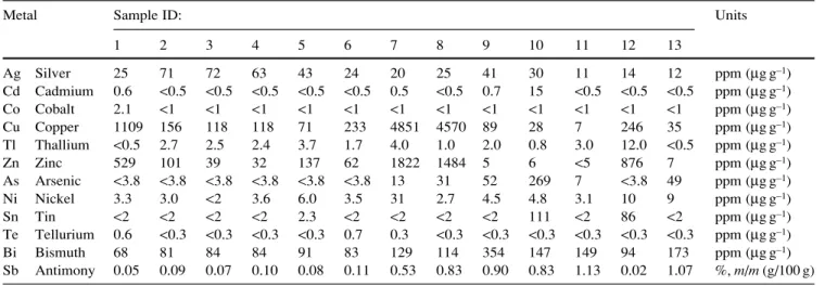 Table 2 Trace elements determined in the samples of case 1