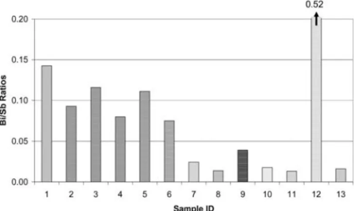 Fig. 7 As/Sb ratios for higher-antimony-content samples of case 1