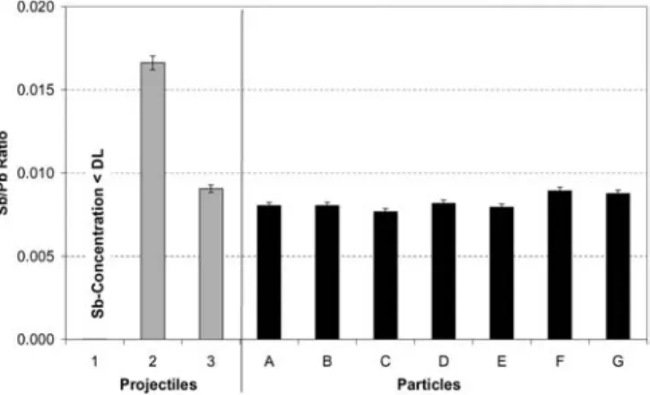 Fig. 9 Lead-isotope ratios for the samples of case 2