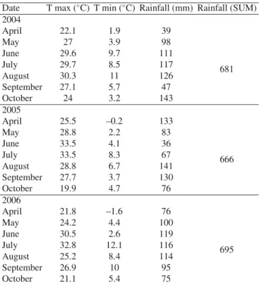 Table I. Summary of some key climatic parameters recorded during the growing period of the summer green Q