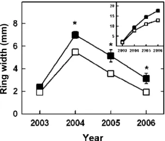 Figure 2. Annual changes of ring width in well-watered (control;