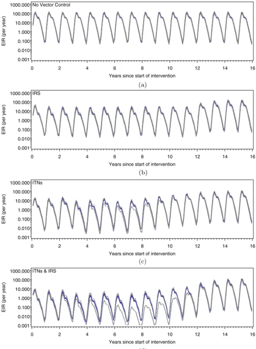 Fig. 7 (Color online) The annual EIR (number of infectious bites per person per year) with (a) no vector control interventions; (b) two annual spray rounds of IRS from year 0 to year 11 with 95% coverage;