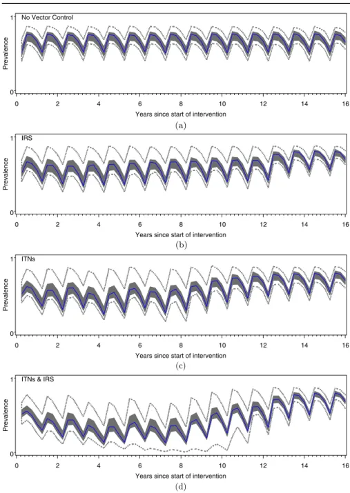 Fig. 8 (Color online) The prevalence of malaria infection (proportion of people infected with the malaria parasite) with (a) no vector control interventions; (b) two annual spray rounds of IRS from year 0 to year 11 with 95% coverage; (c) three mass distri