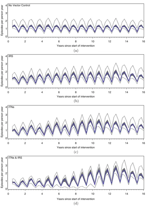 Fig. 9 (Color online) The rate of clinical incidence (number of uncomplicated clinical malaria episodes per year) with (a) no vector control interventions; (b) two annual spray rounds of IRS from year 0 to year 11 with 95% coverage; (c) three mass distribu