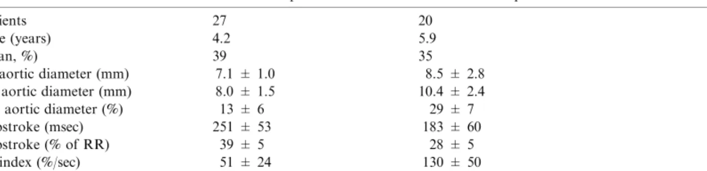 Fig. 2. Comparison of the pulsatility index (median and range) poststenotic thoracic aorta between the patient groups.