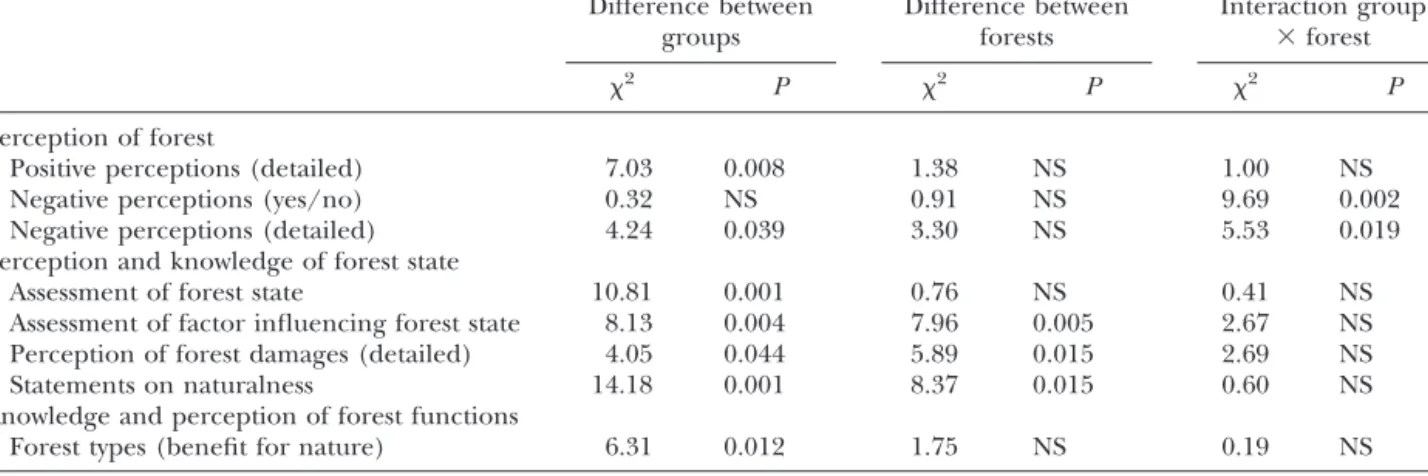Figure 2. Positive (A) and negative (B) perceptions (%) of hikers and mountain bikers in the forests of Muttenz and Wasserfallen