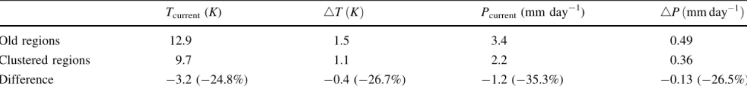 Figure 3a shows the total (U tot ), spatial (UC) and model uncertainties (UM). As expected, the spatial uncertainty UC approaches zero as the number of clusters increases.