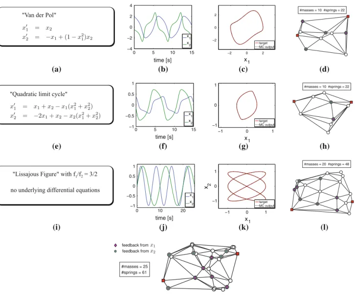 Fig. 5 Results for three different tasks, i.e., three different limit cycles, which were chosen to be autonomously generated through  morpholog-ical computation by a generic mass–spring network with linear  feed-backs