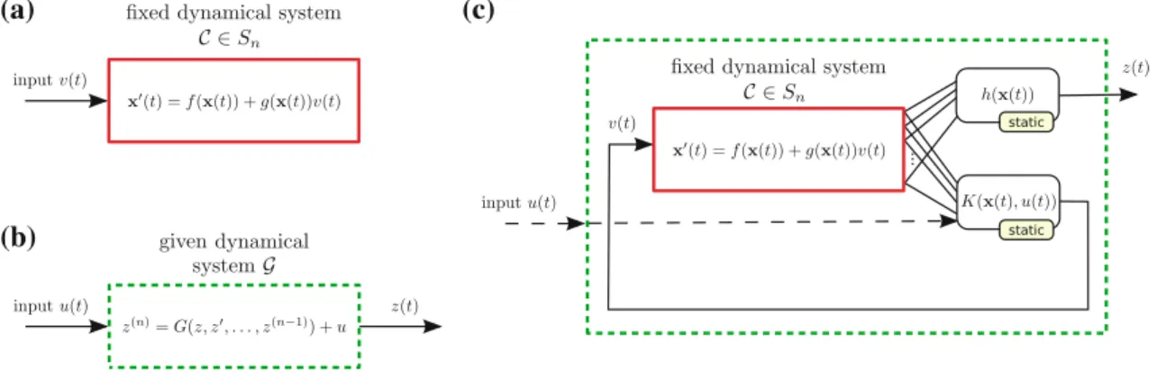 Fig. 1 Computational architectures considered. a Fixed dynamical system C ∈ S n , which is of the form of Eq