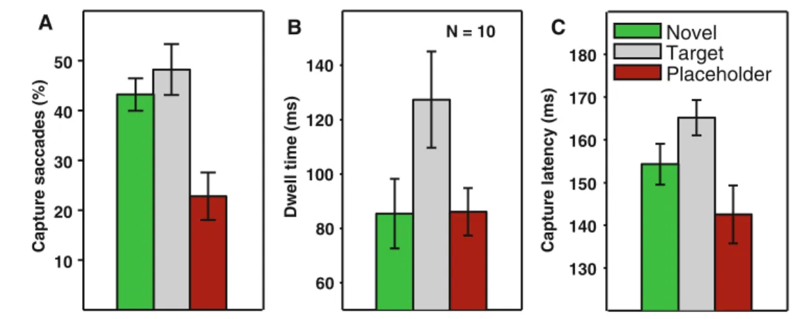 Fig. 2 Percentage of capture  saccades (a), gaze dwell times  on the distractor (b) and  saccad-ic latencies for capture saccades  (c) in the no change conditions