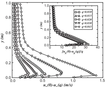Fig. 5. Plot of u ∗ at the saturated mass ﬂow condition (q = q s ) against its value in a pure ﬂow without particle q = 0.