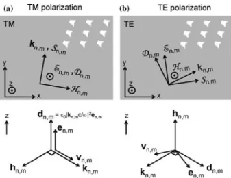 Fig. 2. Graphical representation of the electromagnetic wave F n;mðkÞ with magnetic ﬁeld H n;mðkÞ , electric ﬁeld E n;mðkÞ and displacement ﬁeld D n;mðkÞ (a) TM polarization (b) TE polarization.