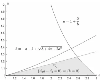 Fig. 3 Parameter for which a stable rapidly oscillating periodic solution exists