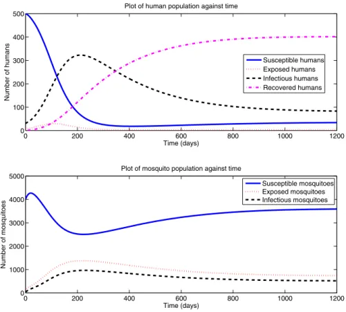 Fig. 3 Solution of the malaria model (1) with baseline parameter values defined in Table 3 for areas of high transmission