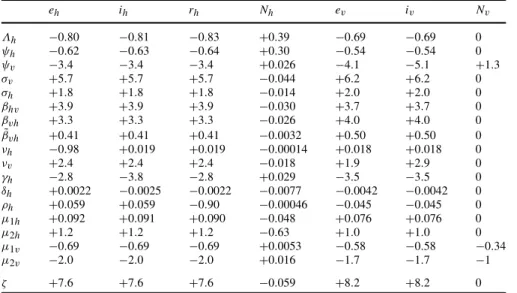 Table 5 The sensitivity indices, Υ p x j i = (∂x i /∂p j ) × (p j /x i ), of the state variables at the endemic equi- equi-librium, x i , to the parameters, p j , for baseline parameter values for areas of low transmission given in Table 3, measure the rel