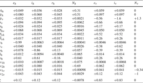 Table 6 The sensitivity indices, Υ p x j i = (∂x i /∂p j ) × (p j /x i ), of the state variables at the endemic equi- equi-librium, x i , to the parameters, p j , for baseline parameter values for areas of high transmission given in Table 3, measure the re