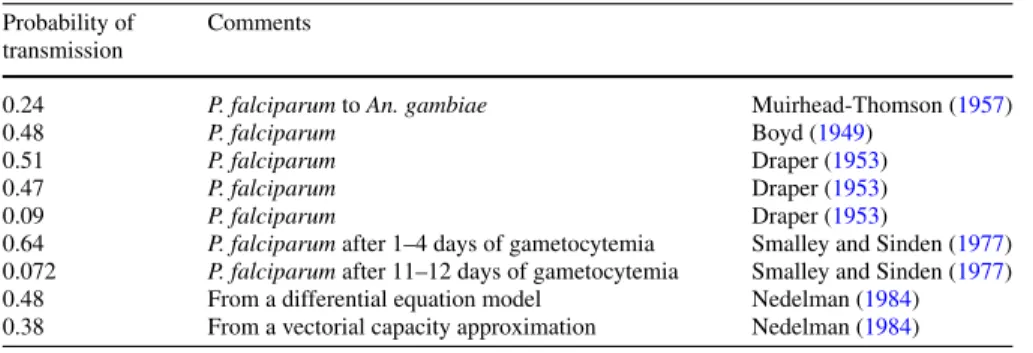 Table A.6 Data for probability of transmission of infection from humans to mosquitoes Probability of Comments