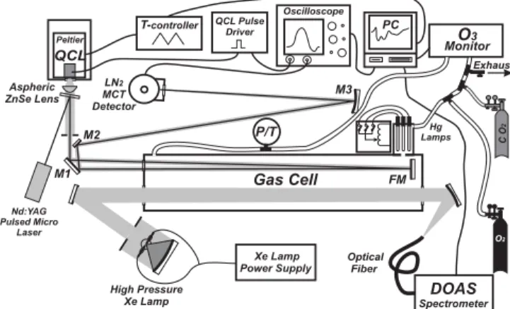FIGURE 1 Schematic of the experimental setup. P/T, pressure transducer/