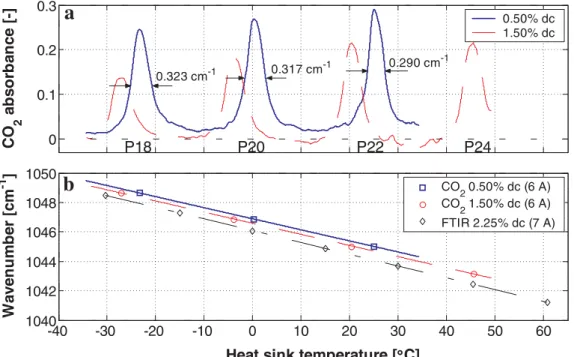 FIGURE 2 QCL wavelength and linewidth. a  Temperature-scanned CO 2 absorption  spec-tra at two duty cycles and at constant current (6 A)