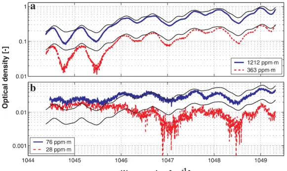 FIGURE 3 Measured (thick lines) and HITRAN-based  calcu-lated (thin lines) QCL absorption spectra at a high / moderate and b low O 3 column densities over a 192 cm long effective  absorp-tion path